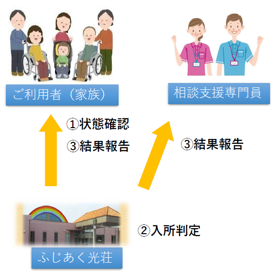 状態確認～入所判定～結果報告の流れ図